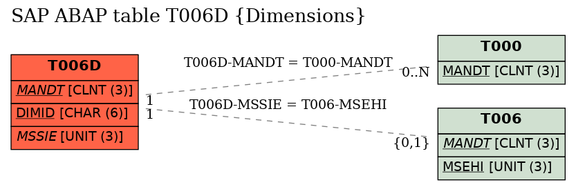 E-R Diagram for table T006D (Dimensions)