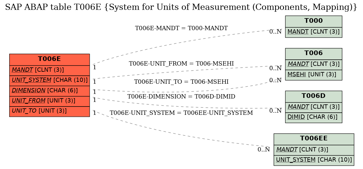 E-R Diagram for table T006E (System for Units of Measurement (Components, Mapping))