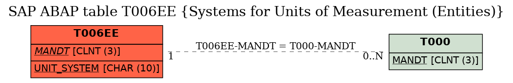 E-R Diagram for table T006EE (Systems for Units of Measurement (Entities))