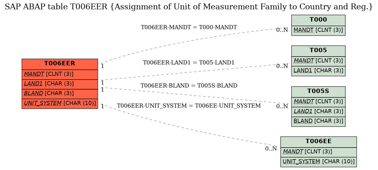 E-R Diagram for table T006EER (Assignment of Unit of Measurement Family to Country and Reg.)