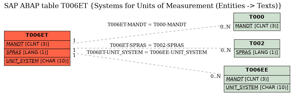 E-R Diagram for table T006ET (Systems for Units of Measurement (Entities -> Texts))