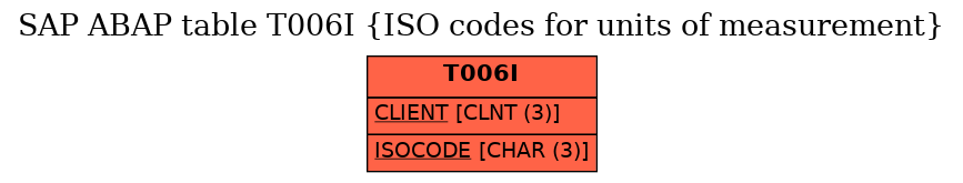 E-R Diagram for table T006I (ISO codes for units of measurement)