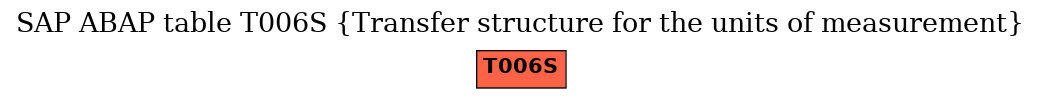 E-R Diagram for table T006S (Transfer structure for the units of measurement)