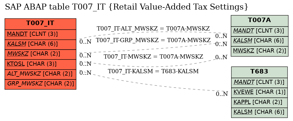 E-R Diagram for table T007_IT (Retail Value-Added Tax Settings)