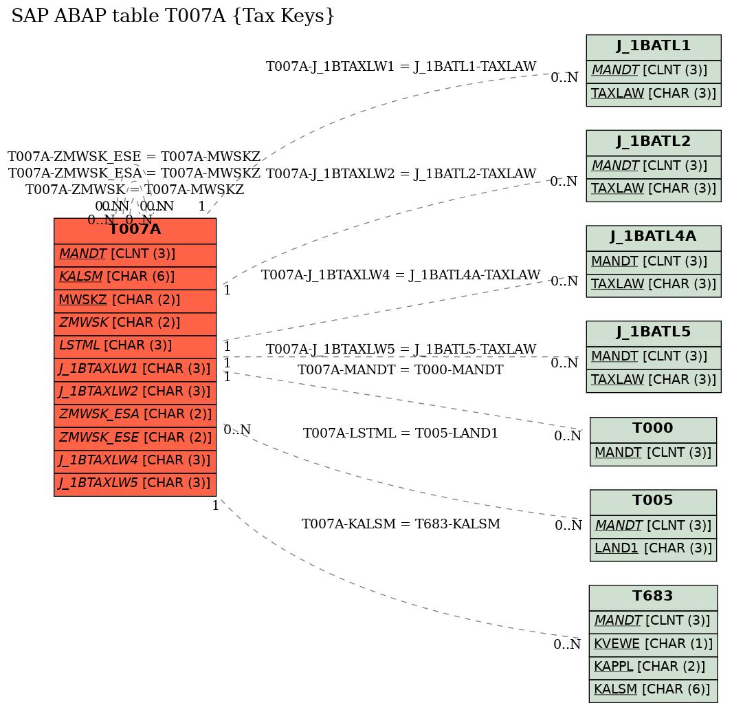 E-R Diagram for table T007A (Tax Keys)