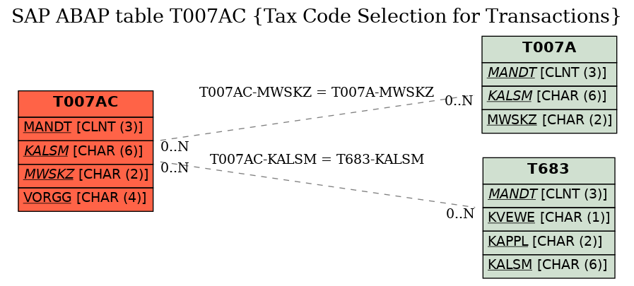 E-R Diagram for table T007AC (Tax Code Selection for Transactions)