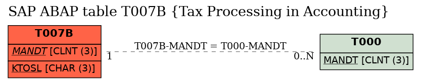 E-R Diagram for table T007B (Tax Processing in Accounting)