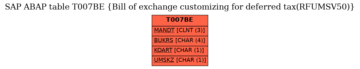 E-R Diagram for table T007BE (Bill of exchange customizing for deferred tax(RFUMSV50))