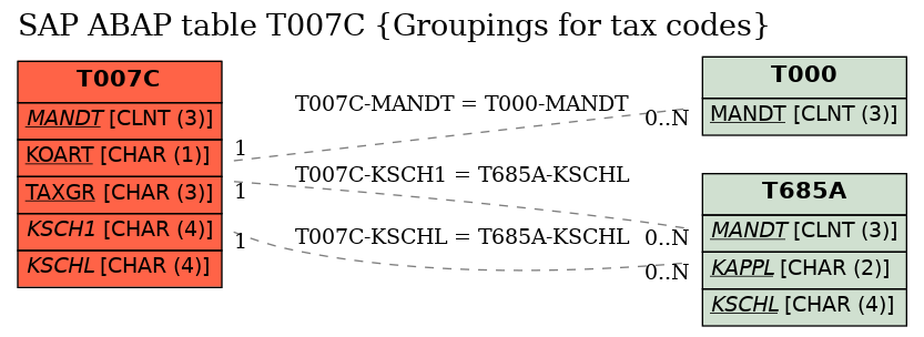 E-R Diagram for table T007C (Groupings for tax codes)