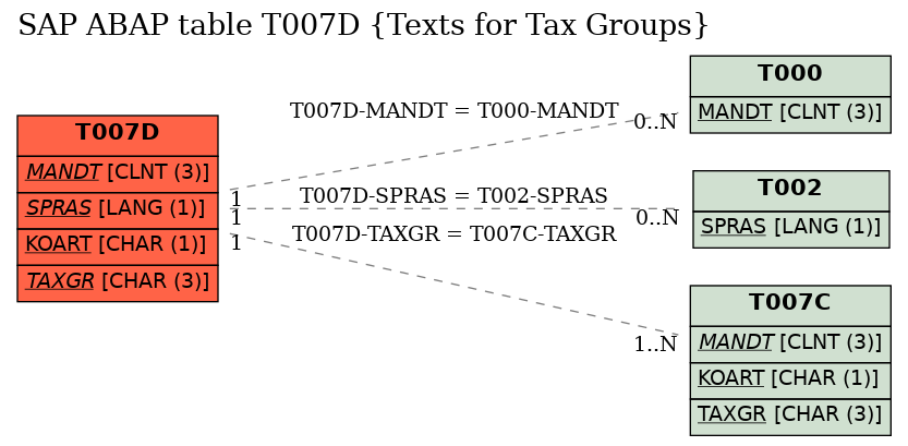 E-R Diagram for table T007D (Texts for Tax Groups)