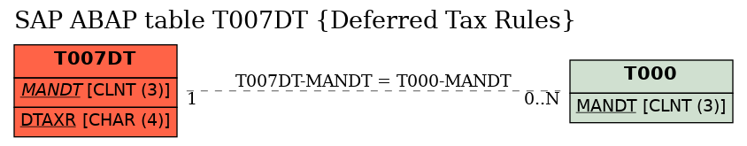 E-R Diagram for table T007DT (Deferred Tax Rules)