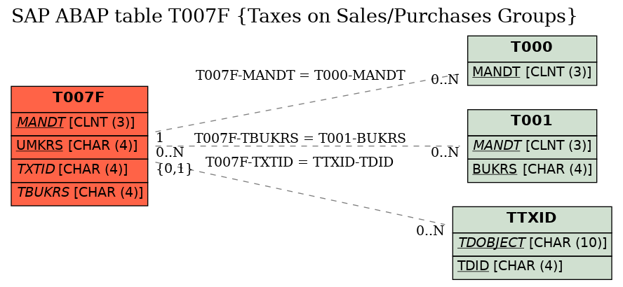 E-R Diagram for table T007F (Taxes on Sales/Purchases Groups)