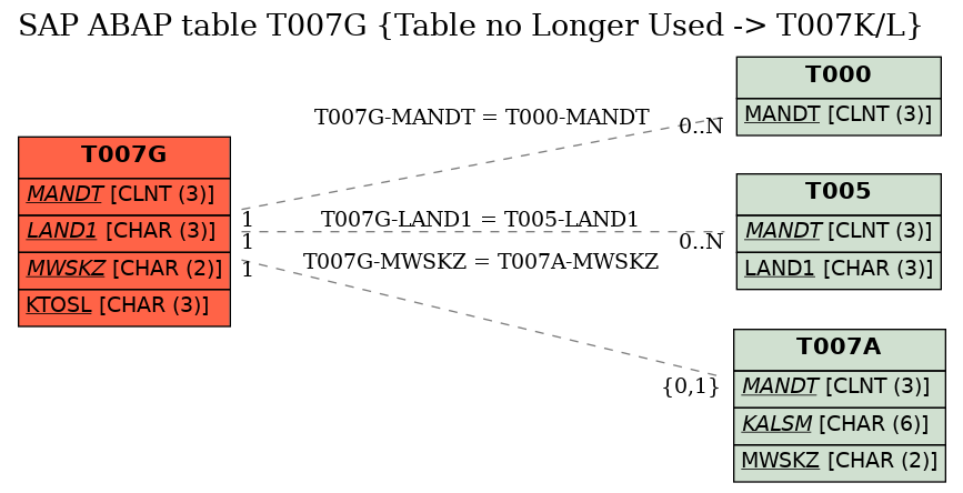 E-R Diagram for table T007G (Table no Longer Used -> T007K/L)