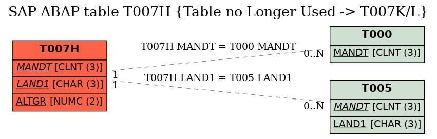 E-R Diagram for table T007H (Table no Longer Used -> T007K/L)