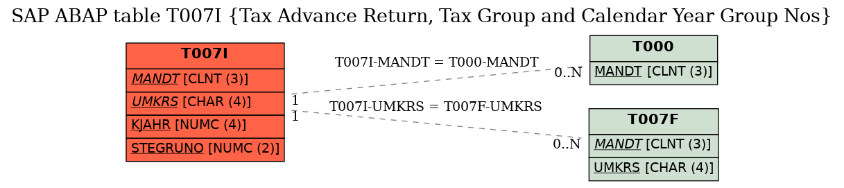 E-R Diagram for table T007I (Tax Advance Return, Tax Group and Calendar Year Group Nos)