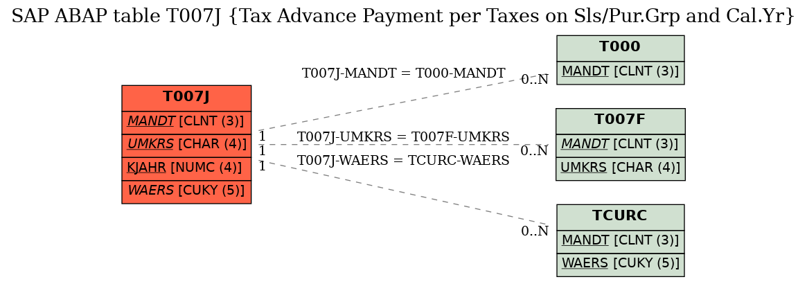 E-R Diagram for table T007J (Tax Advance Payment per Taxes on Sls/Pur.Grp and Cal.Yr)