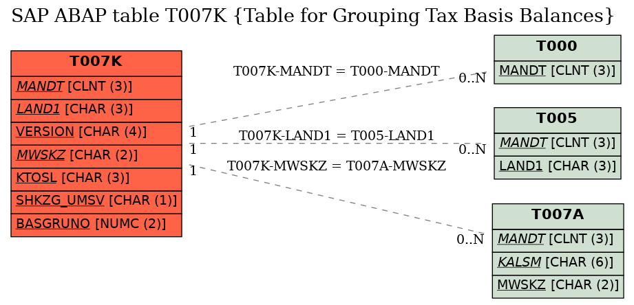 E-R Diagram for table T007K (Table for Grouping Tax Basis Balances)