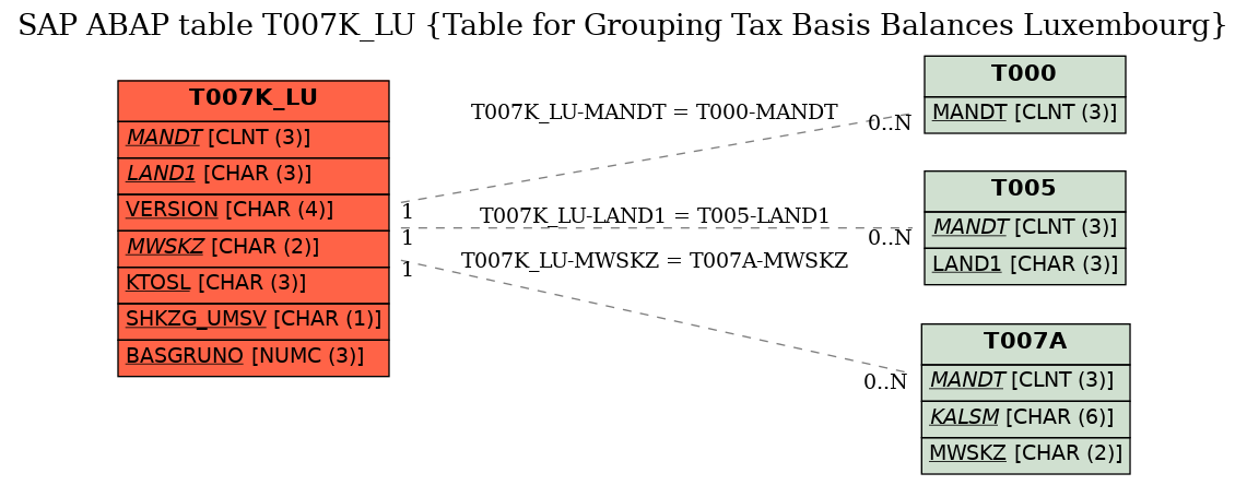 E-R Diagram for table T007K_LU (Table for Grouping Tax Basis Balances Luxembourg)