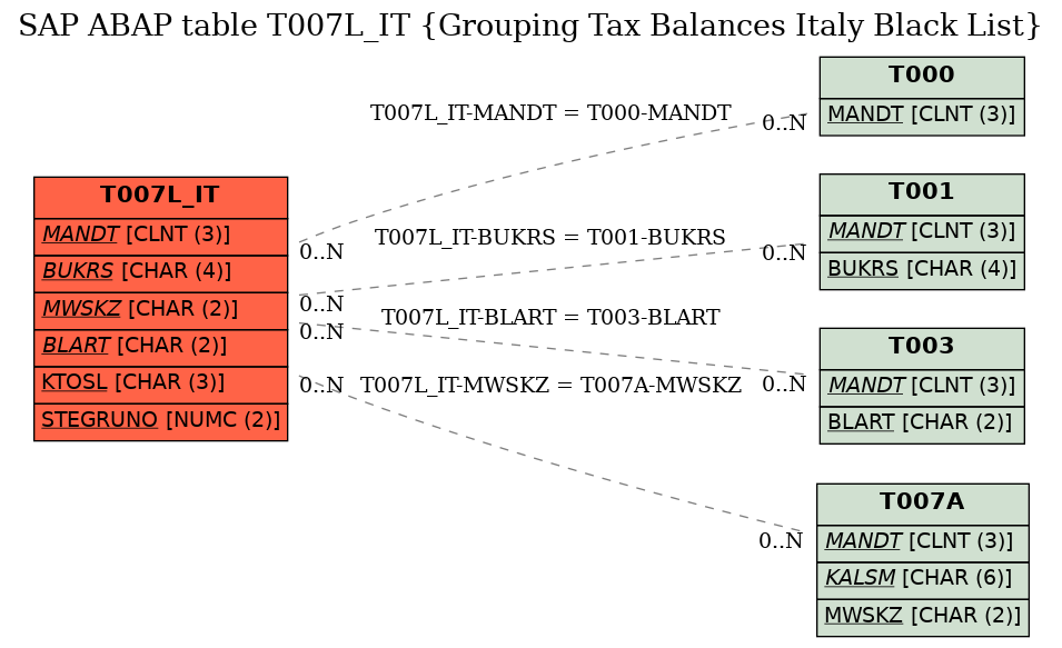 E-R Diagram for table T007L_IT (Grouping Tax Balances Italy Black List)