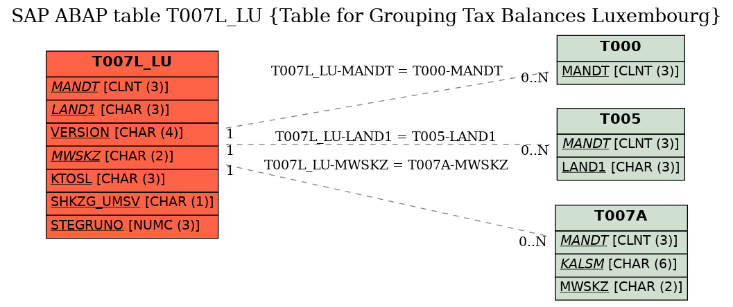 E-R Diagram for table T007L_LU (Table for Grouping Tax Balances Luxembourg)