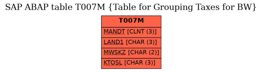 E-R Diagram for table T007M (Table for Grouping Taxes for BW)