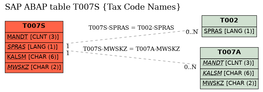 E-R Diagram for table T007S (Tax Code Names)