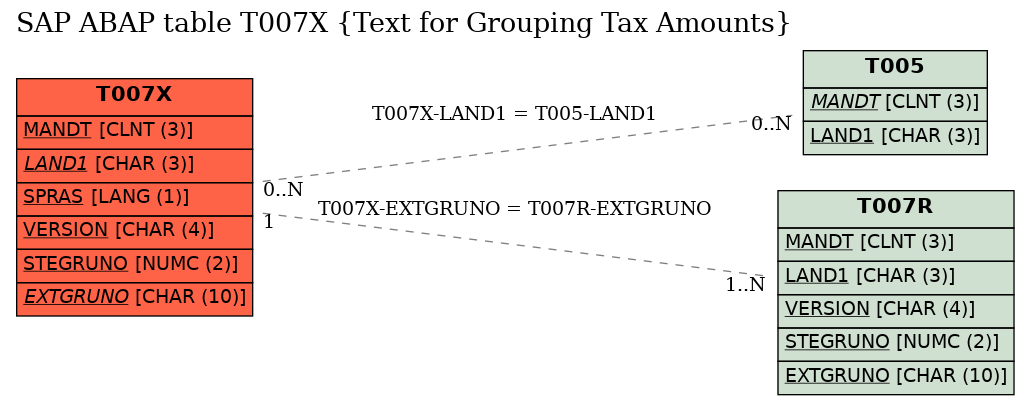 E-R Diagram for table T007X (Text for Grouping Tax Amounts)