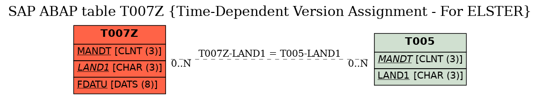 E-R Diagram for table T007Z (Time-Dependent Version Assignment - For ELSTER)