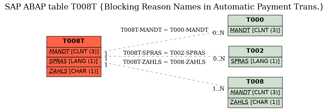 E-R Diagram for table T008T (Blocking Reason Names in Automatic Payment Trans.)