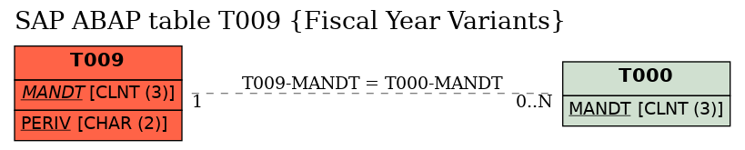 E-R Diagram for table T009 (Fiscal Year Variants)