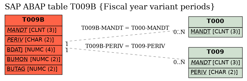 E-R Diagram for table T009B (Fiscal year variant periods)