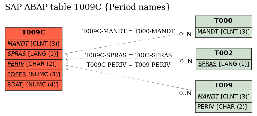 E-R Diagram for table T009C (Period names)