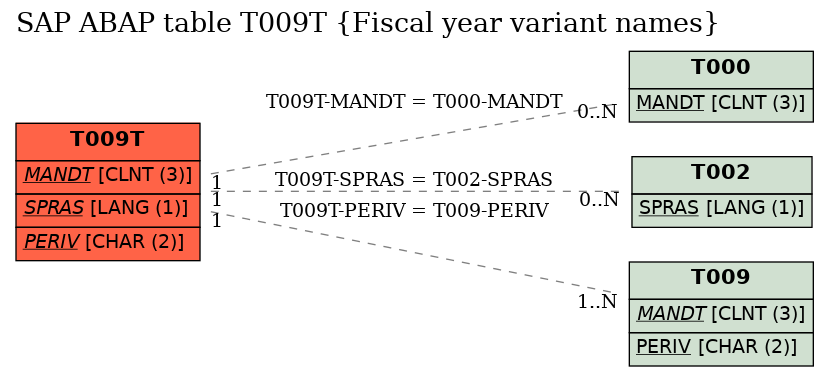 E-R Diagram for table T009T (Fiscal year variant names)