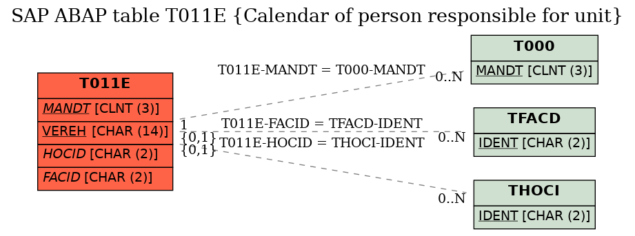 E-R Diagram for table T011E (Calendar of person responsible for unit)