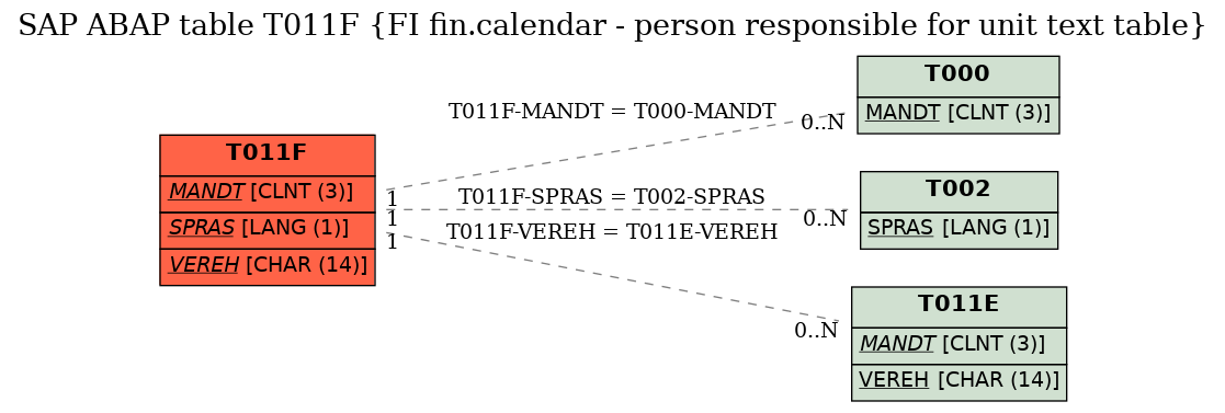 E-R Diagram for table T011F (FI fin.calendar - person responsible for unit text table)