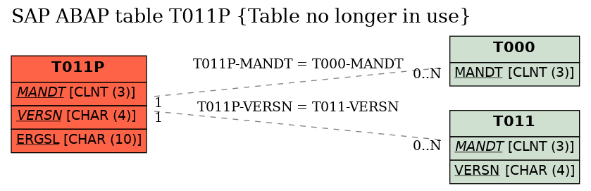 E-R Diagram for table T011P (Table no longer in use)