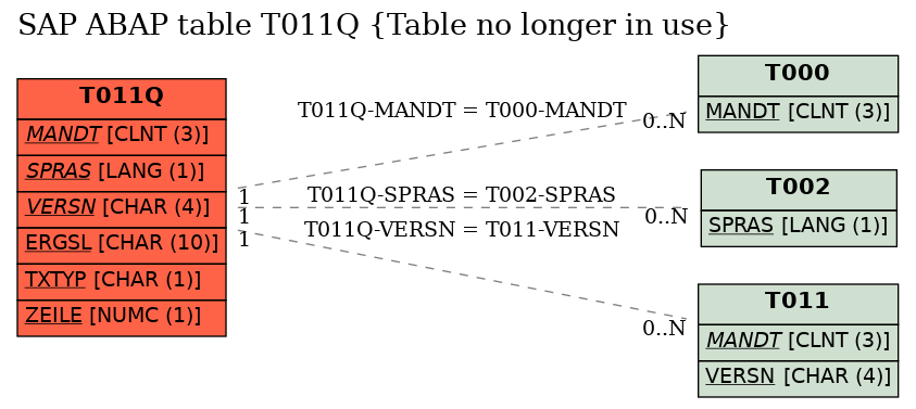 E-R Diagram for table T011Q (Table no longer in use)