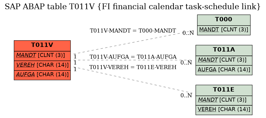 E-R Diagram for table T011V (FI financial calendar task-schedule link)