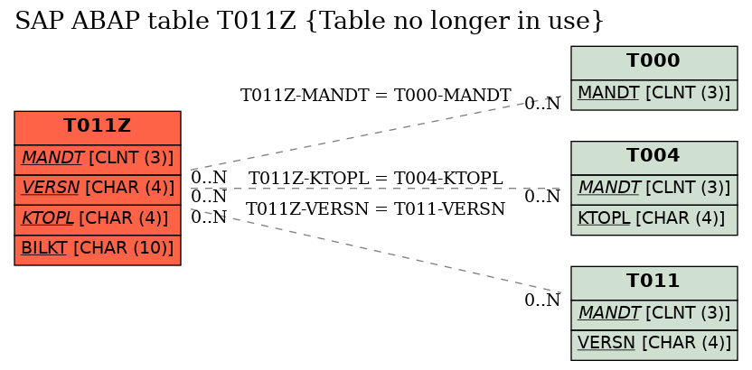 E-R Diagram for table T011Z (Table no longer in use)