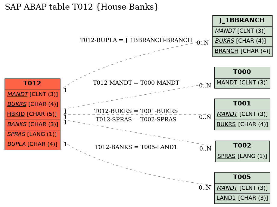 E-R Diagram for table T012 (House Banks)