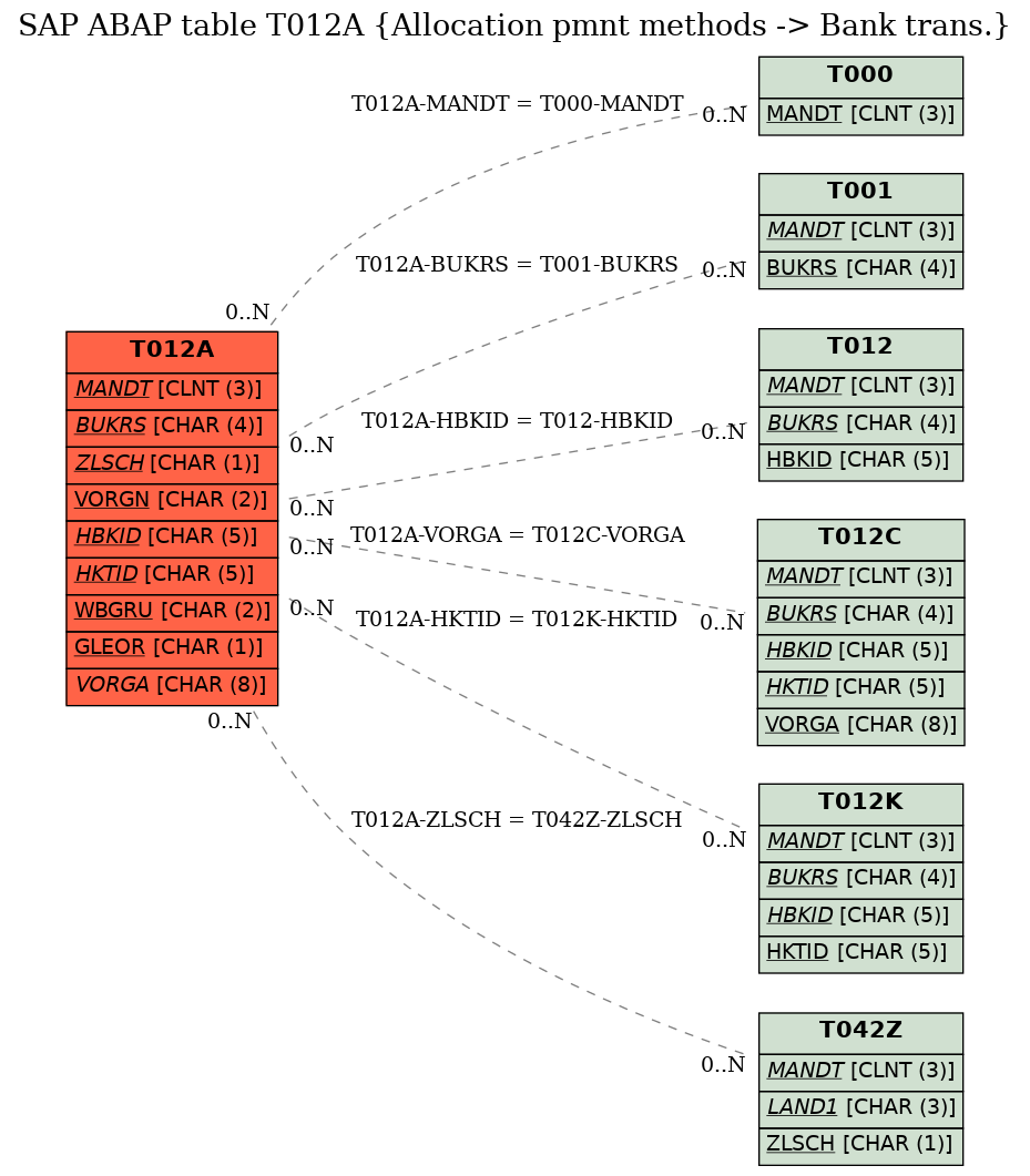 E-R Diagram for table T012A (Allocation pmnt methods -> Bank trans.)