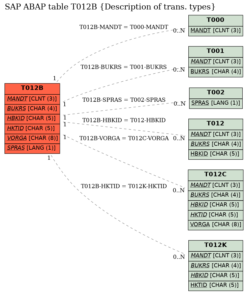 E-R Diagram for table T012B (Description of trans. types)