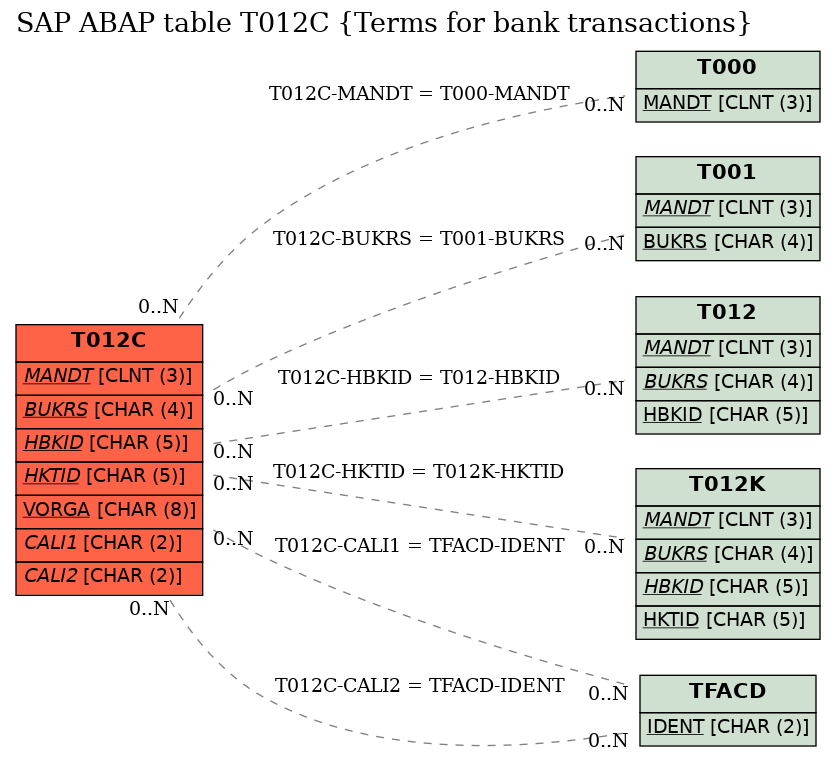 E-R Diagram for table T012C (Terms for bank transactions)