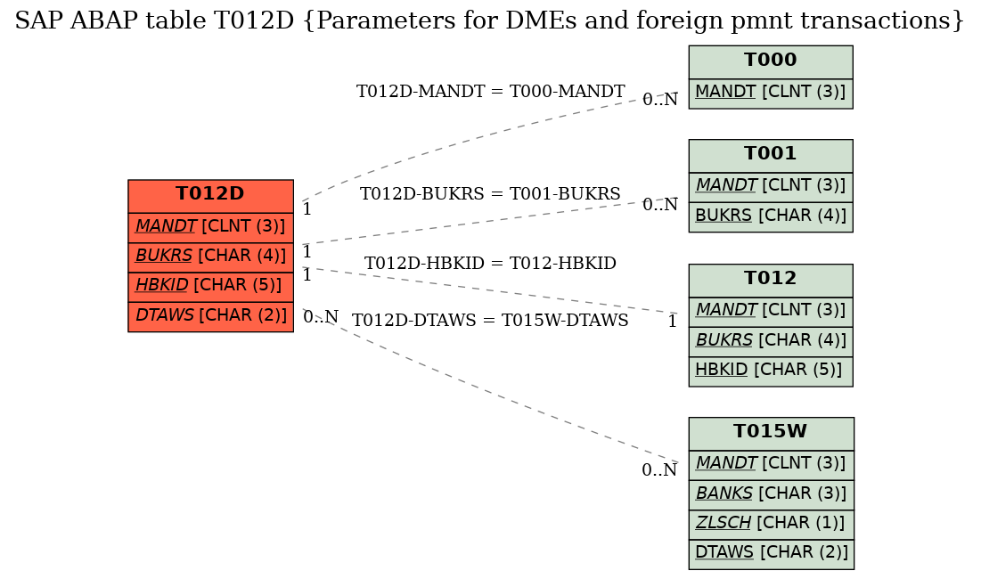 E-R Diagram for table T012D (Parameters for DMEs and foreign pmnt transactions)