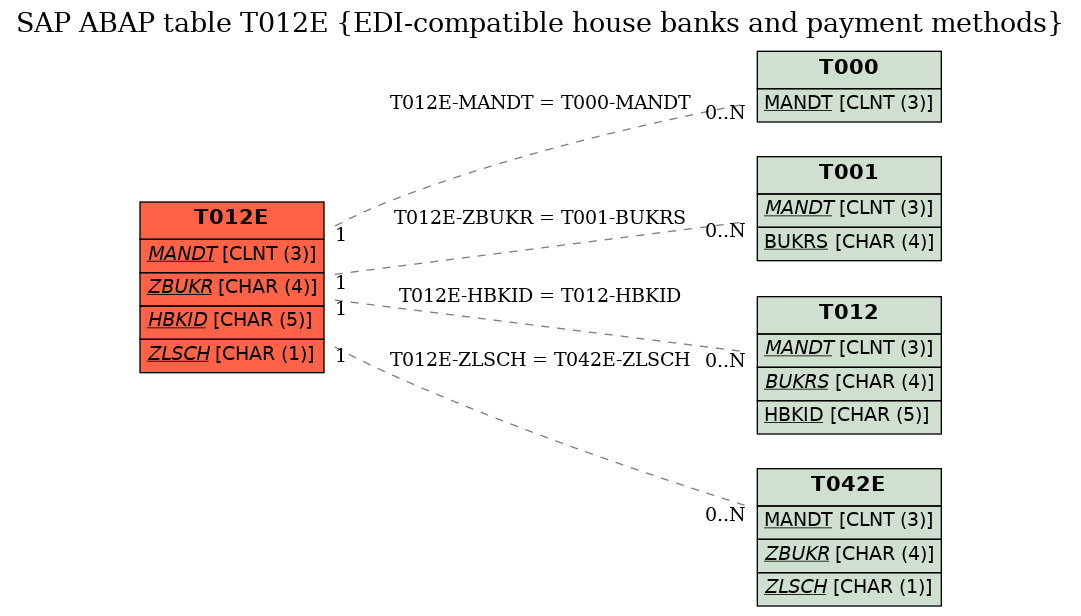 E-R Diagram for table T012E (EDI-compatible house banks and payment methods)