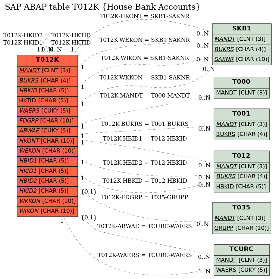 E-R Diagram for table T012K (House Bank Accounts)