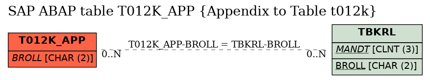 E-R Diagram for table T012K_APP (Appendix to Table t012k)