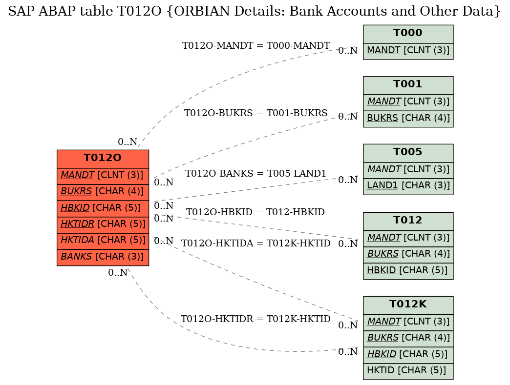 E-R Diagram for table T012O (ORBIAN Details: Bank Accounts and Other Data)