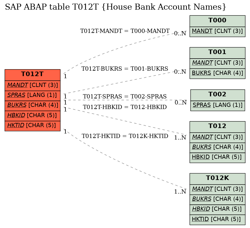 E-R Diagram for table T012T (House Bank Account Names)