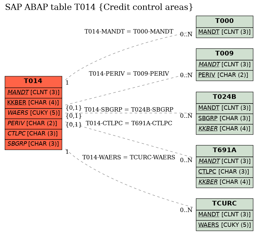 E-R Diagram for table T014 (Credit control areas)